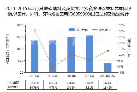 2011-2015年3月其他軟填料及類(lèi)似物品(經(jīng)藥物浸涂或制成零售包裝,供醫(yī)療、外科、牙科或獸醫(yī)用)(30059090)出口總額及增速統(tǒng)計(jì)
